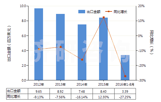 2012-2016年8月中國無菌外科腸線、昆布、止血材料、阻隔材料(HS30061000)出口總額及增速統(tǒng)計